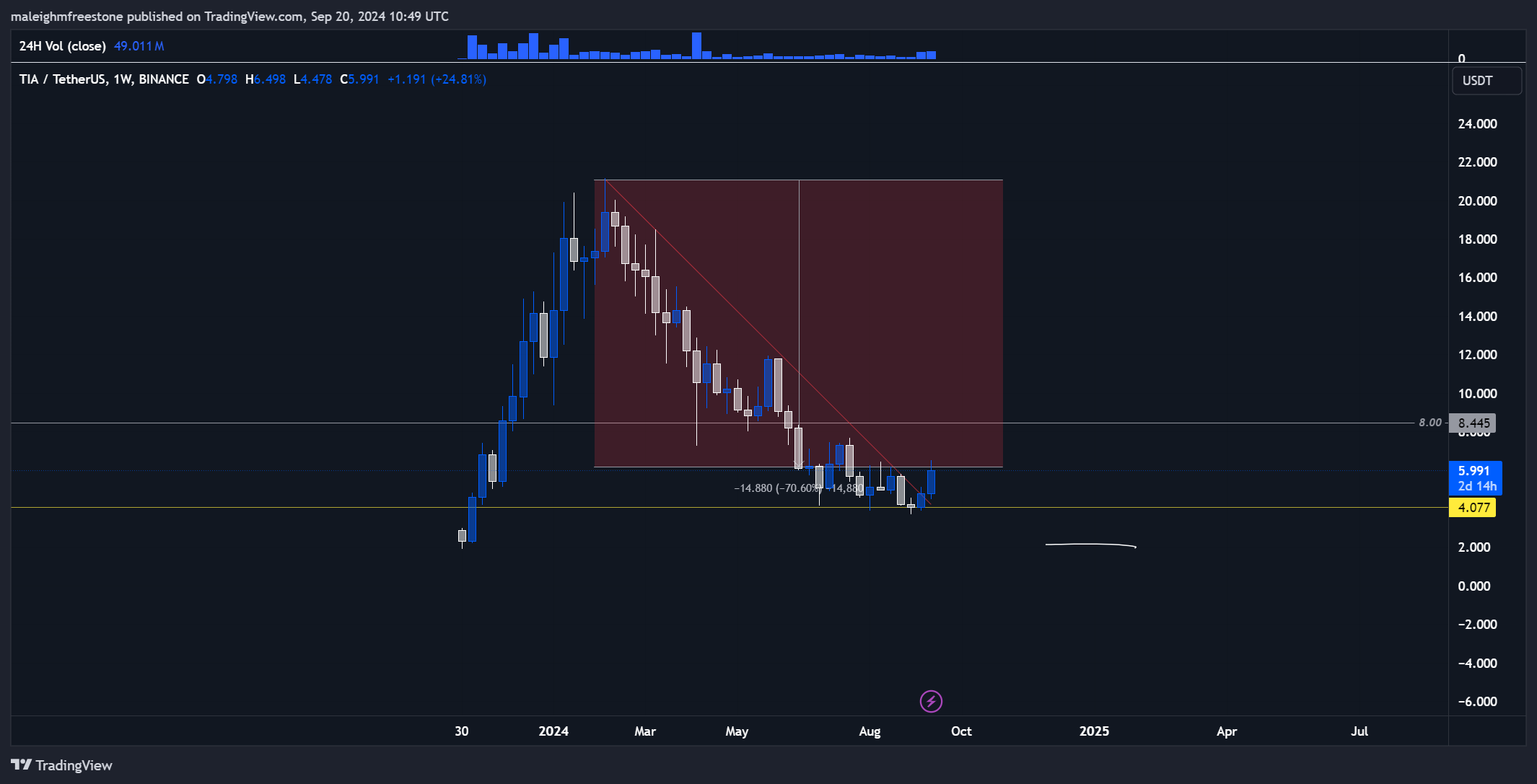 Price chart of TIA/USDT on Binance showing a 70.60% decline from its peak, now rebounding around $5.99 support level.