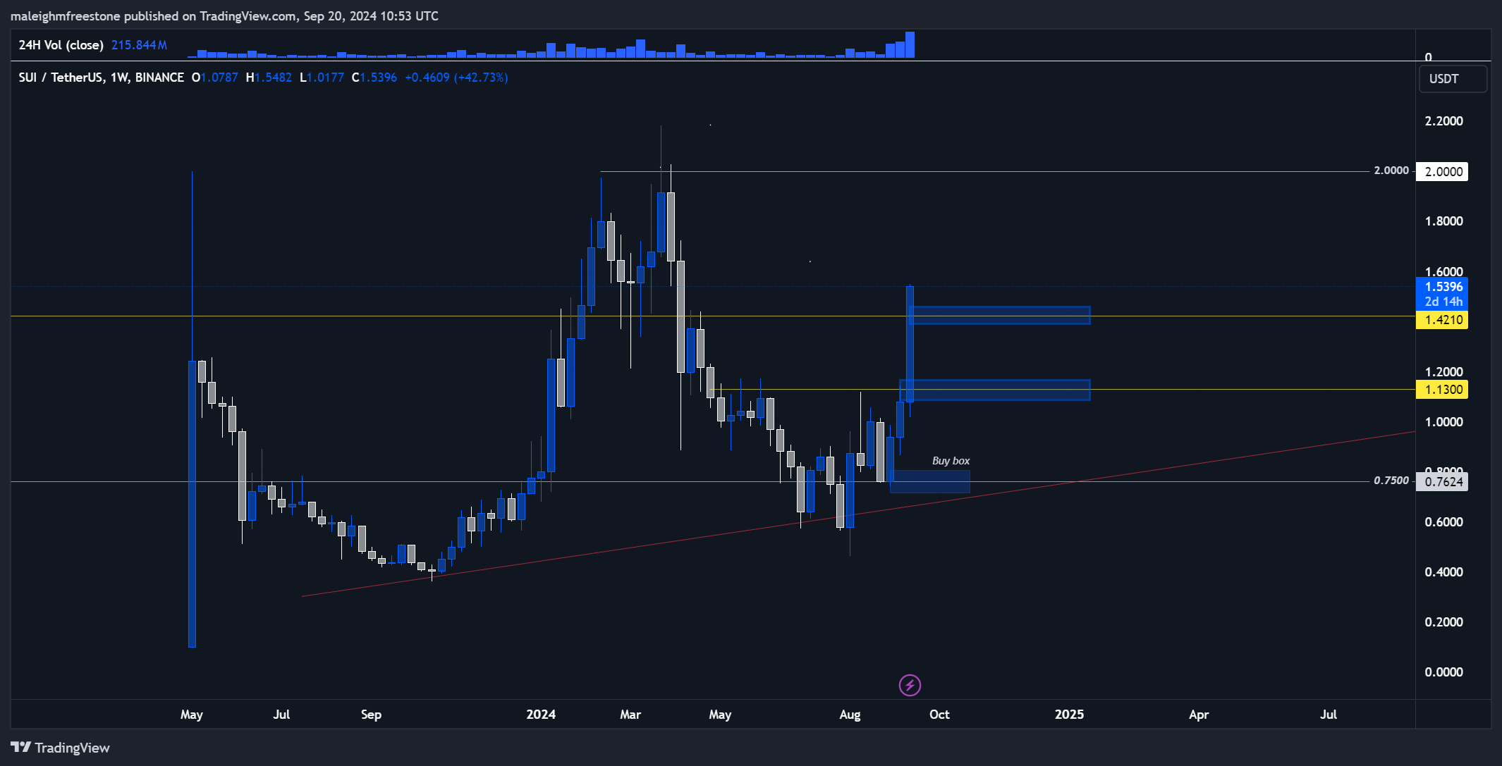 SUI-USDT price chart showing a sharp rise, key resistance levels at $1.4210, $1.1300, and buy box accumulation region.