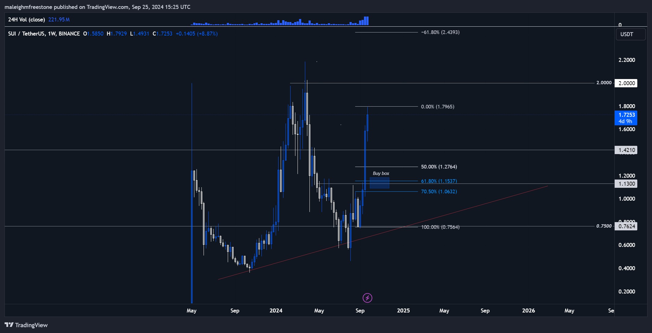 SUI/USDT on a weekly timeframe, marking key Fibonacci retracement levels, a buy box, and resistance zones.