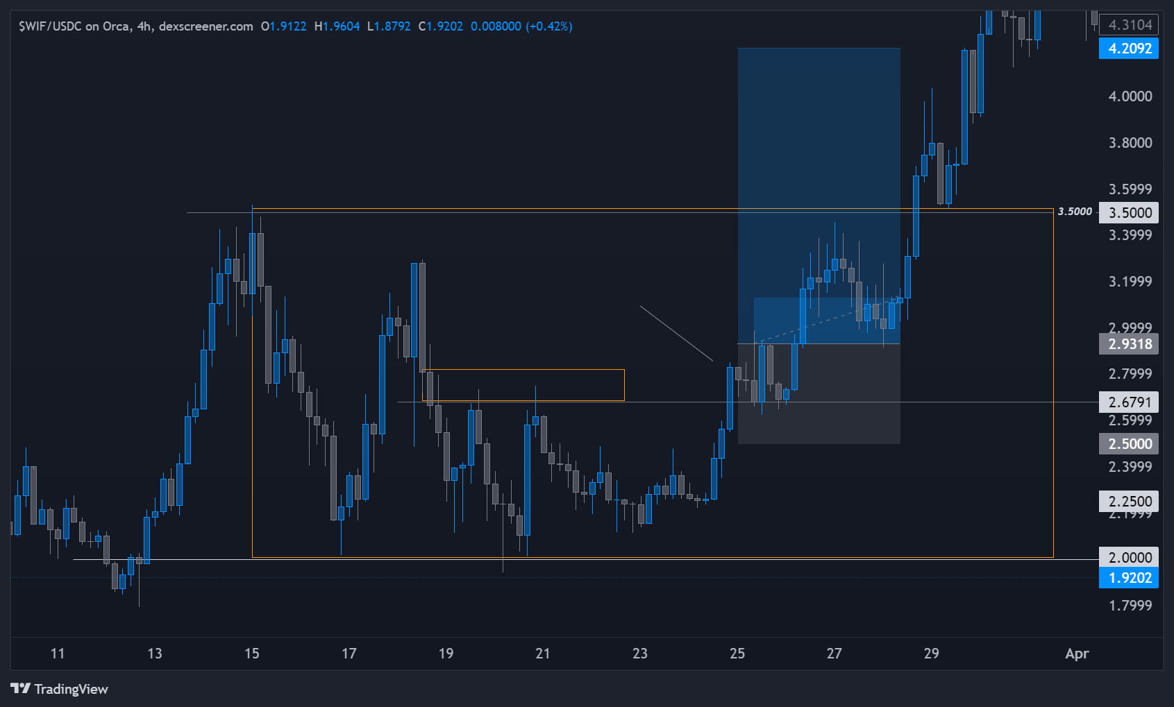 SWIF USDC 4-hour price chart highlighting breakout levels with price currently near resistance at $2.92 and $4.20.