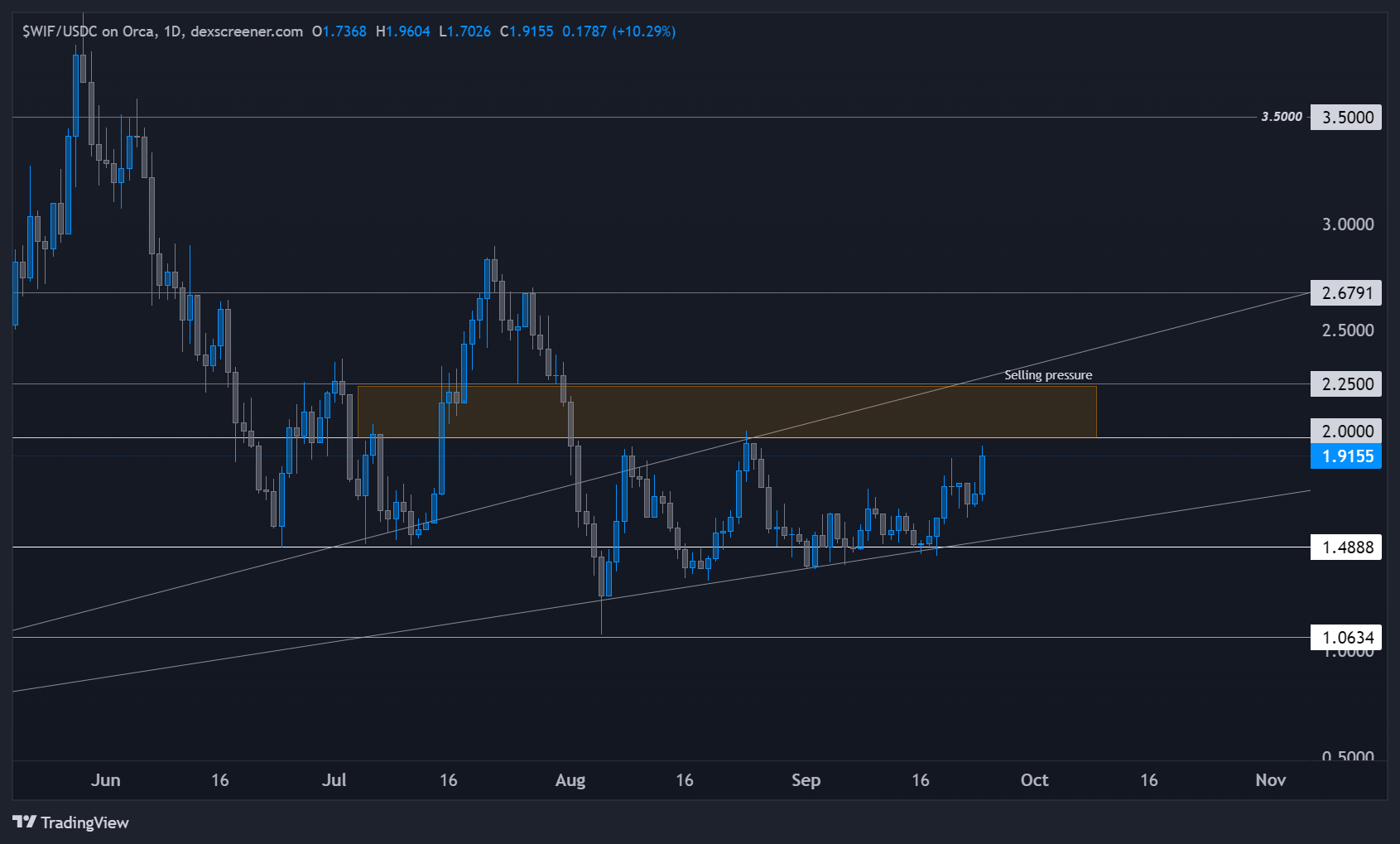 SWIF-USDC price chart showing key support and resistance levels with selling pressure around the $2.25 area.