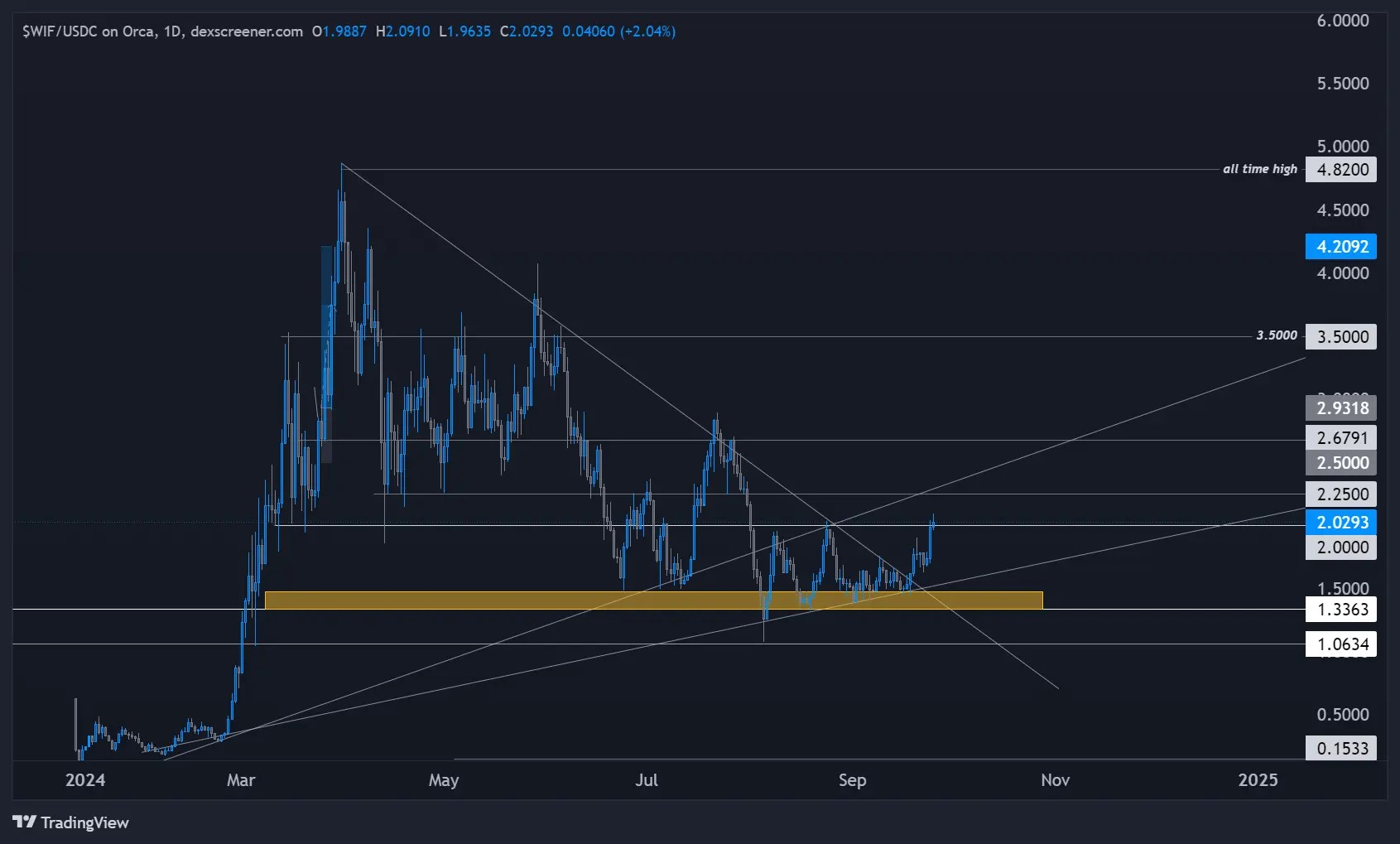 SWIF-USDC on a daily timeframe, displaying key support and resistance levels, including trendlines and price consolidation zones.