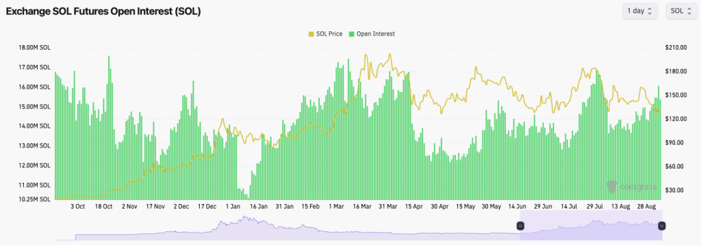 Solana (SOL) futures open interest chart displaying SOL price and volume trends from October to August 2024.