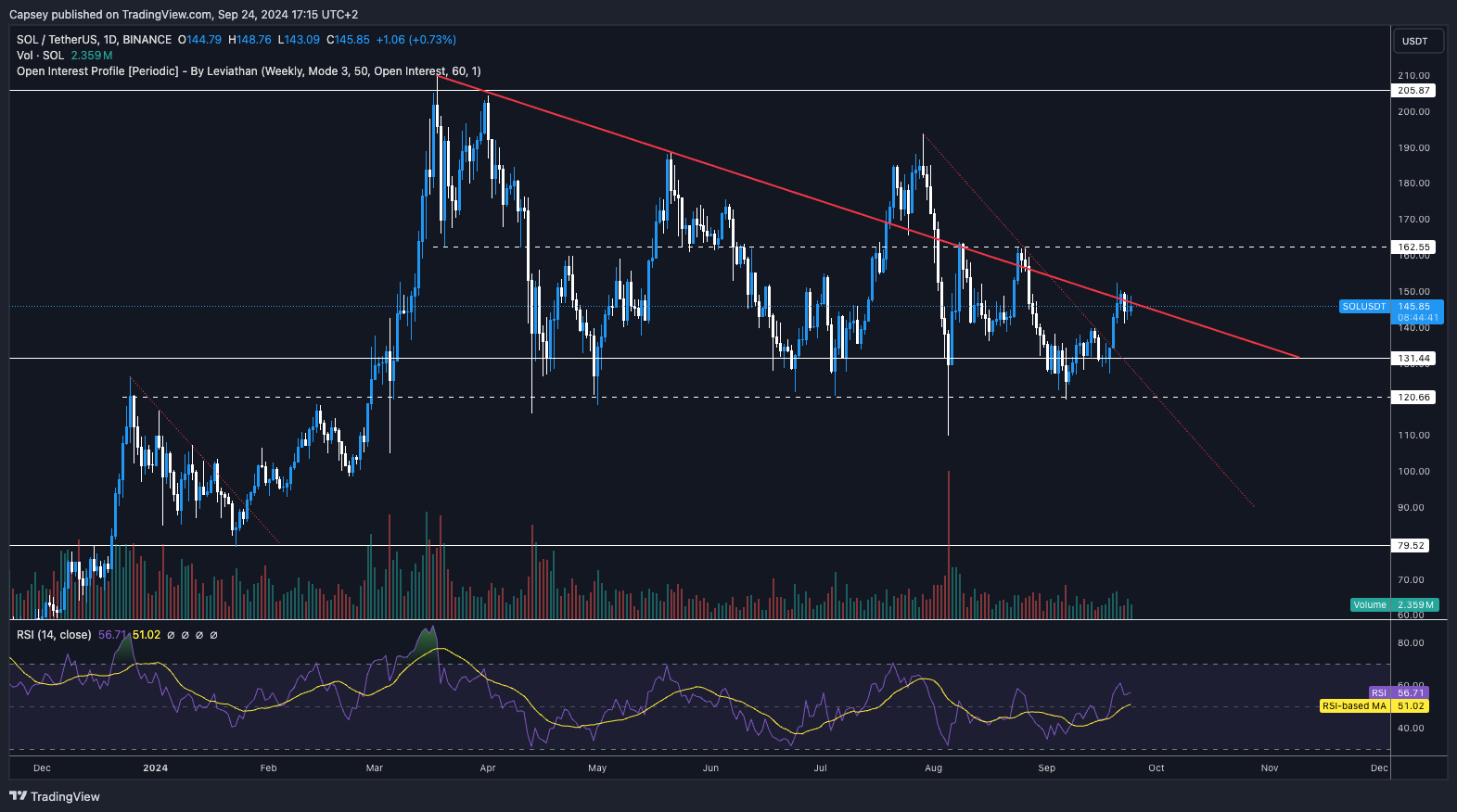 Solana (SOL) price chart highlighting the battle at the downtrend line with key resistance at $162 and support at $120.