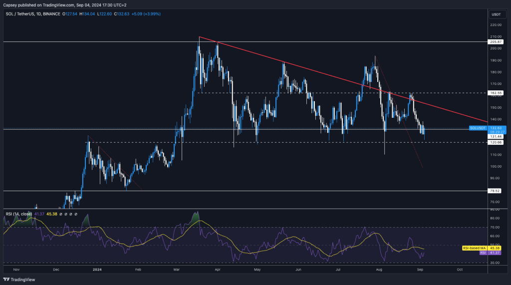 Solana (SOL) technical analysis chart with RSI, support, and resistance levels, indicating potential price movements.