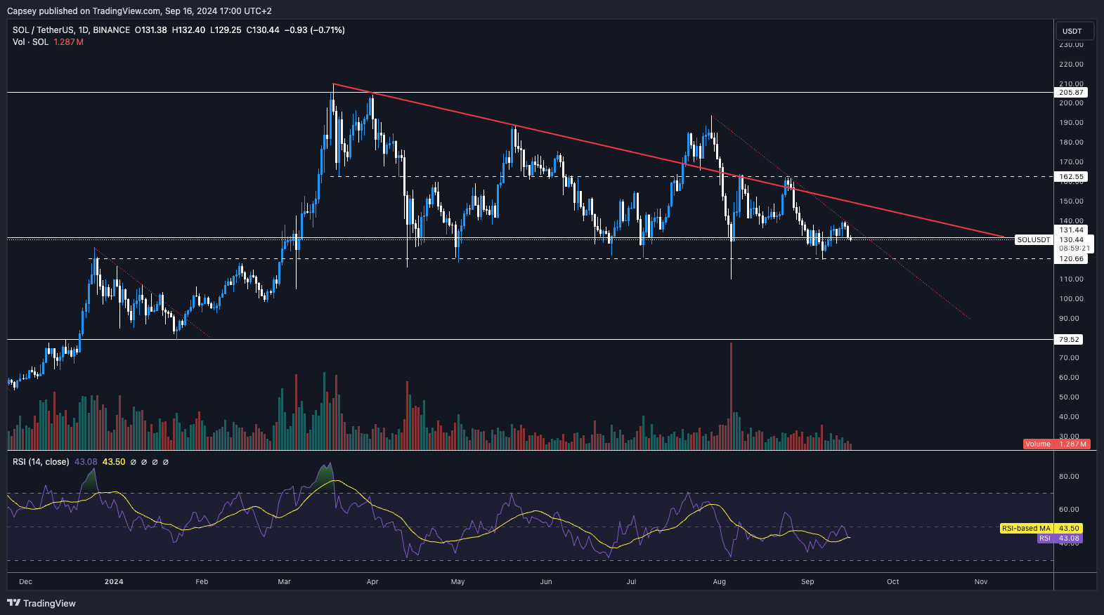 Solana daily price chart showing resistance at $140, support at $120, and RSI near 43, indicating possible retest.