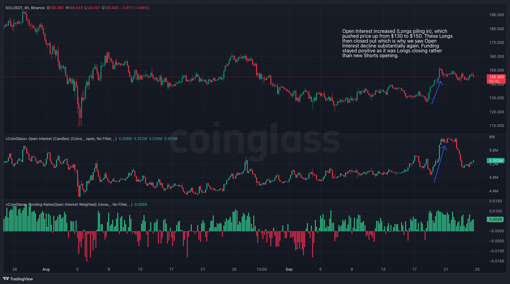 Solana open interest and funding rates chart showing price action, long positions, and key resistance levels at $150.