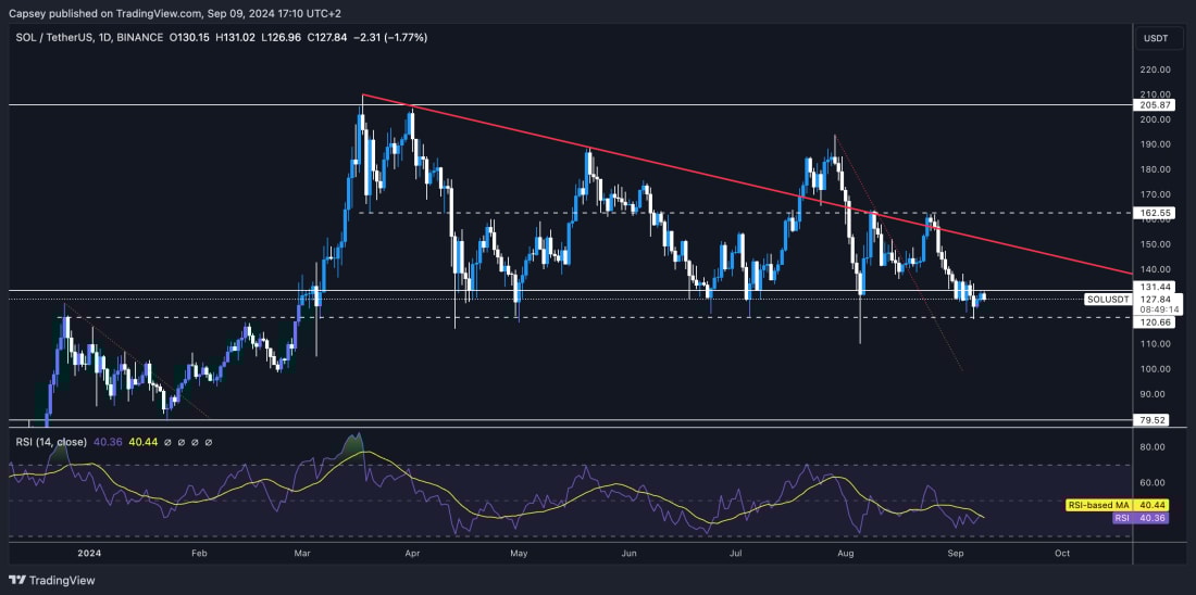 Solana price analysis with resistance, support levels, and RSI indicator showing potential movement around $127 and $120.