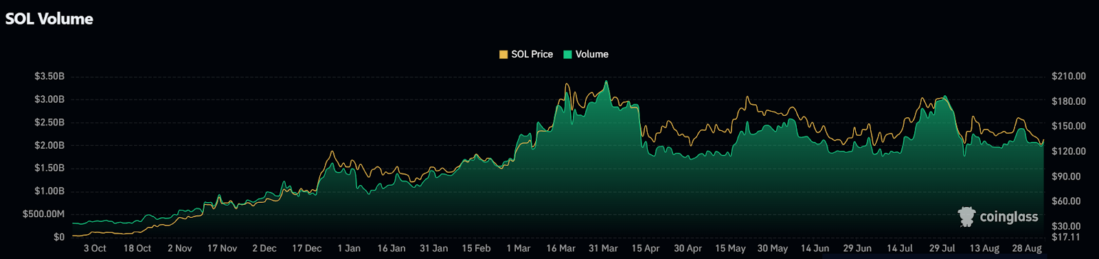 Solana volume and price chart indicating fluctuations in trading activity and price movements over the last year.