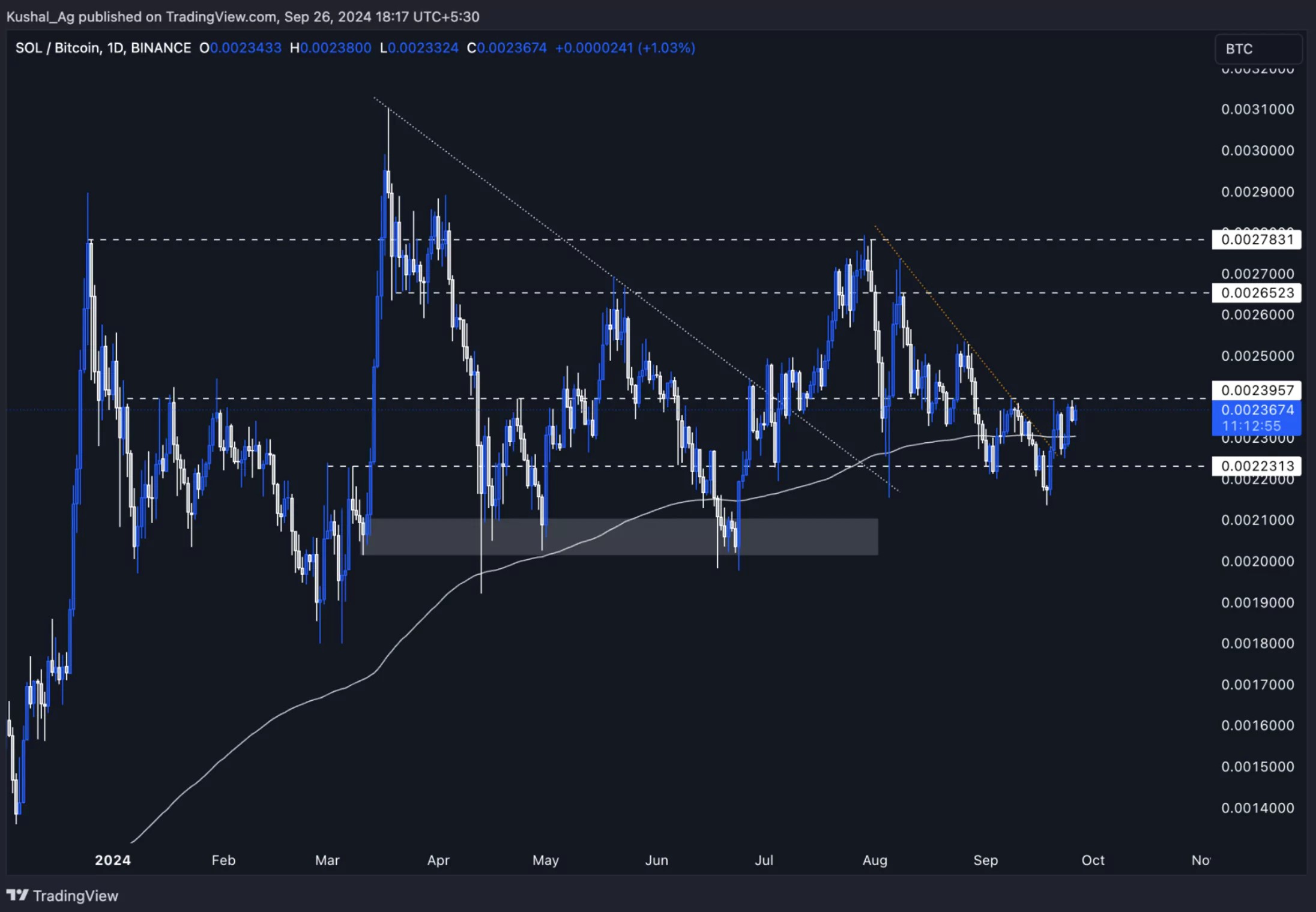 SolanaBitcoin (SOLBTC) with key support and resistance levels, trendlines, and moving averages, displaying recent price movements.