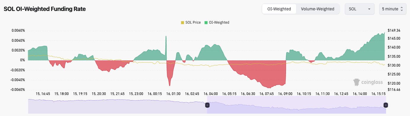 Solana daily price chart showing resistance at $140, support at $120, and RSI near 43, indicating possible retest.