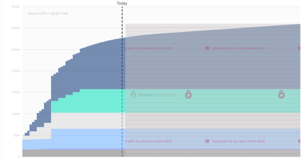 Stacked area graph showing the growth of token market cap over time, highlighting key token unlocks.