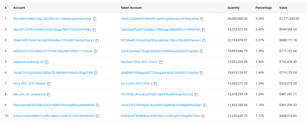 Table displaying the top 10 token holders for Smoking Chicken Fish, including percentages and total value held.
