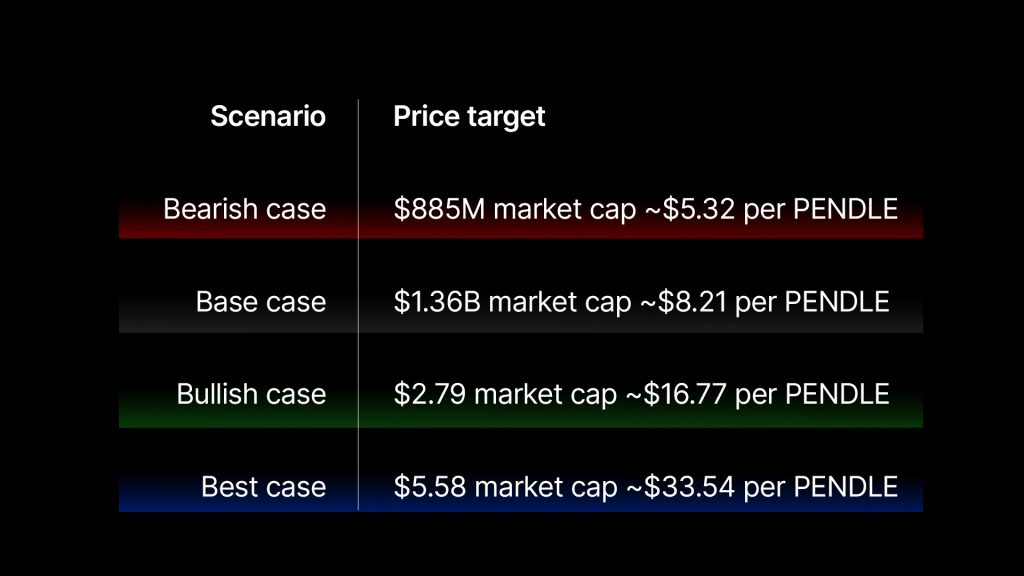 Table listing market cap scenarios for PENDLE: Bearish, Base, Bullish, and Best cases with corresponding price targets.