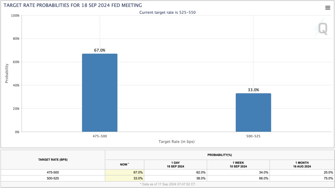 Target rate probabilities for September 18, 2024 FED meeting showing 67% chance of a 475-500bps cut.