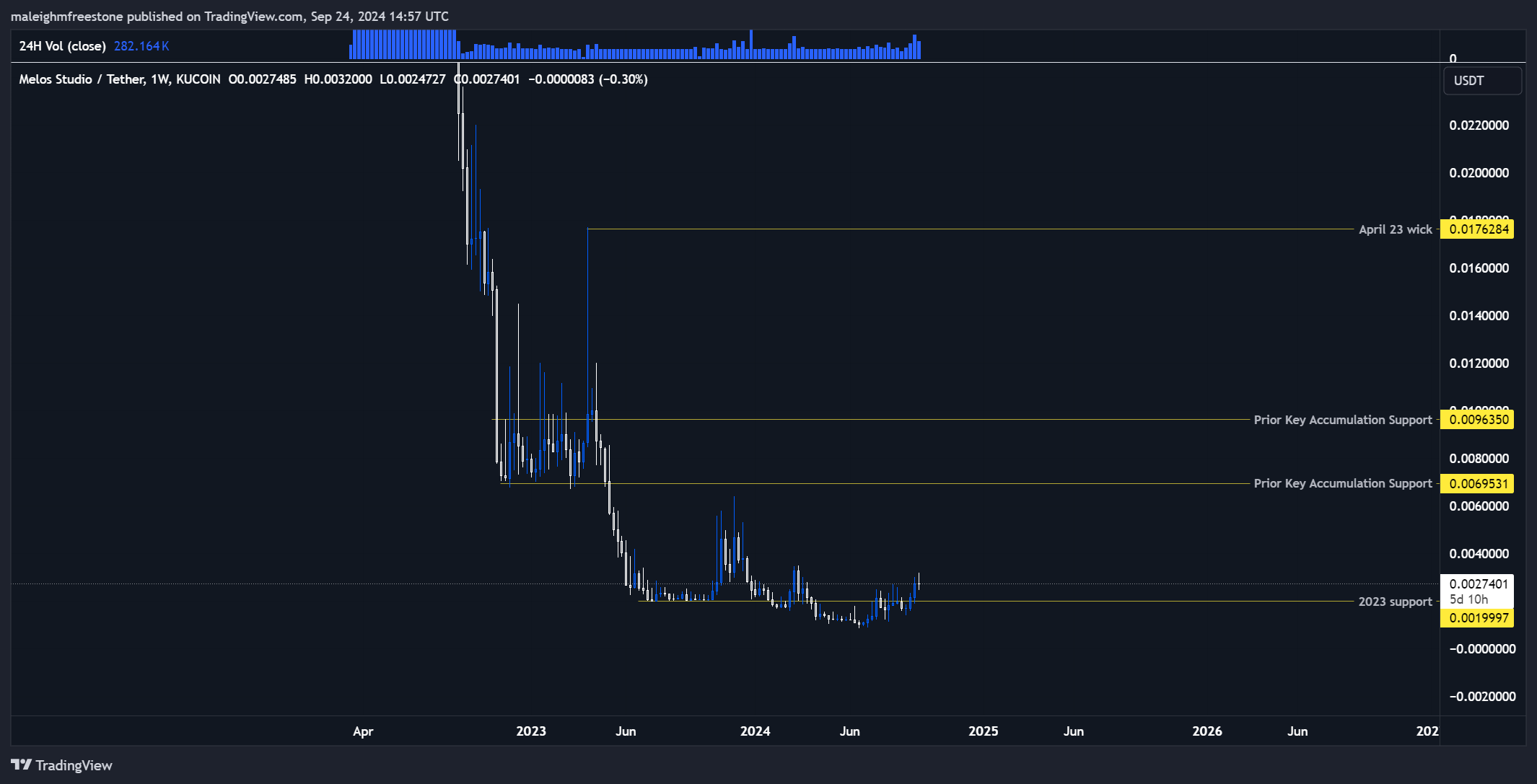 The chart displays Melos Studio's (MELOS) price action against USDT, showing key accumulation support levels and price resistance points from 2023 to 2025.