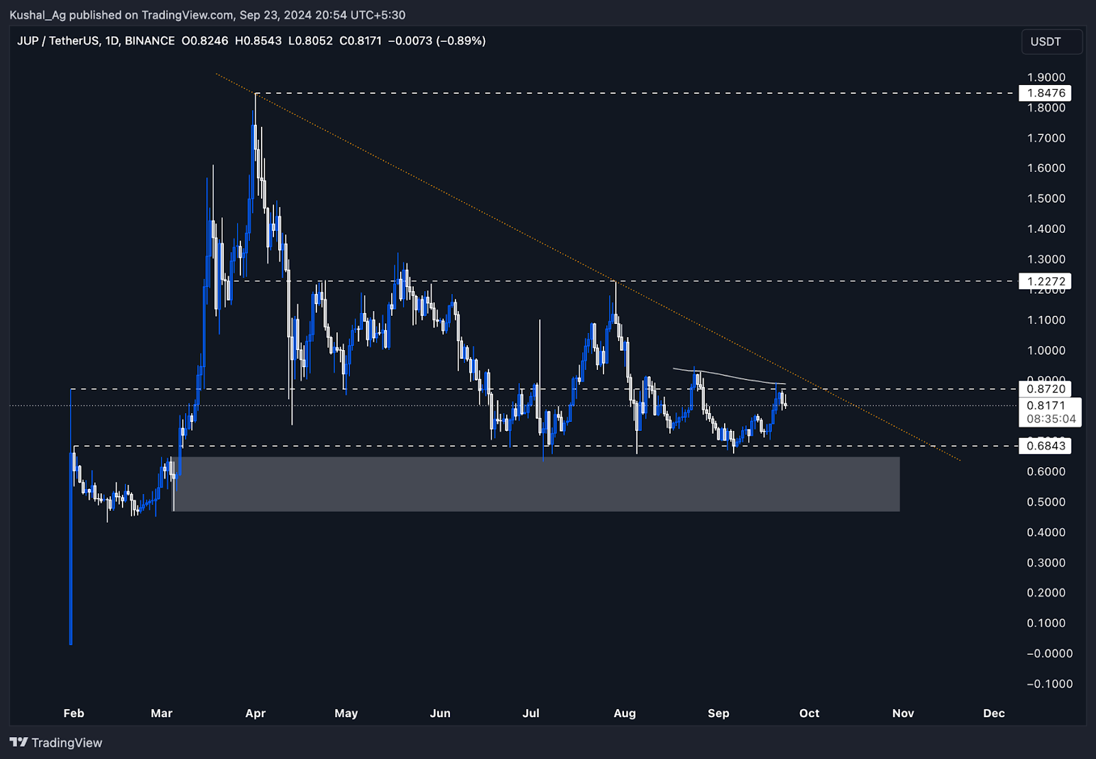 This chart shows Jupiter's (JUP) token's price action against USDT, highlighting key resistance and support levels for potential breakout.
