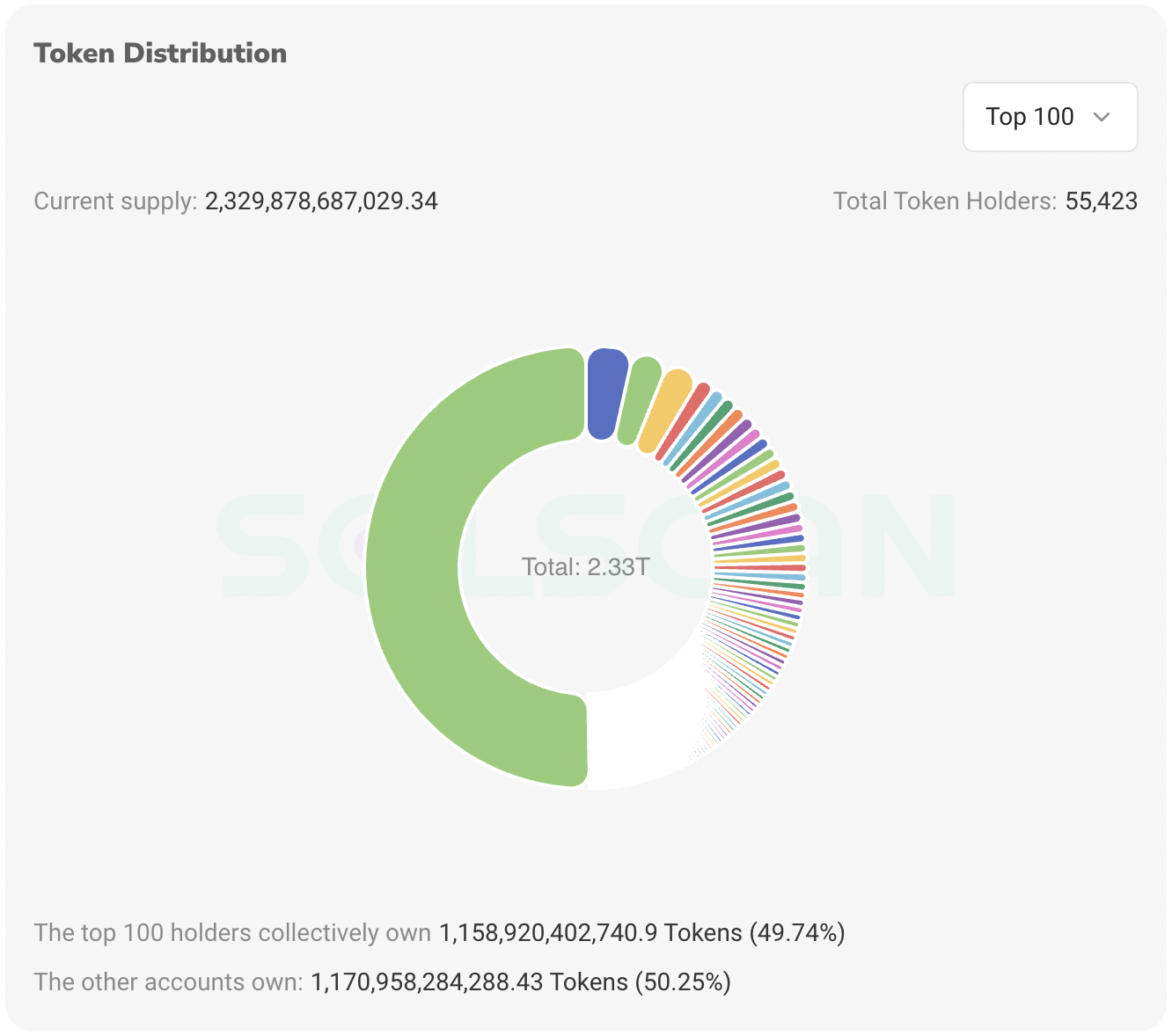 Token distribution showing top 100 holders owning 49.74% of 2.33 trillion total supply with detailed breakdown.