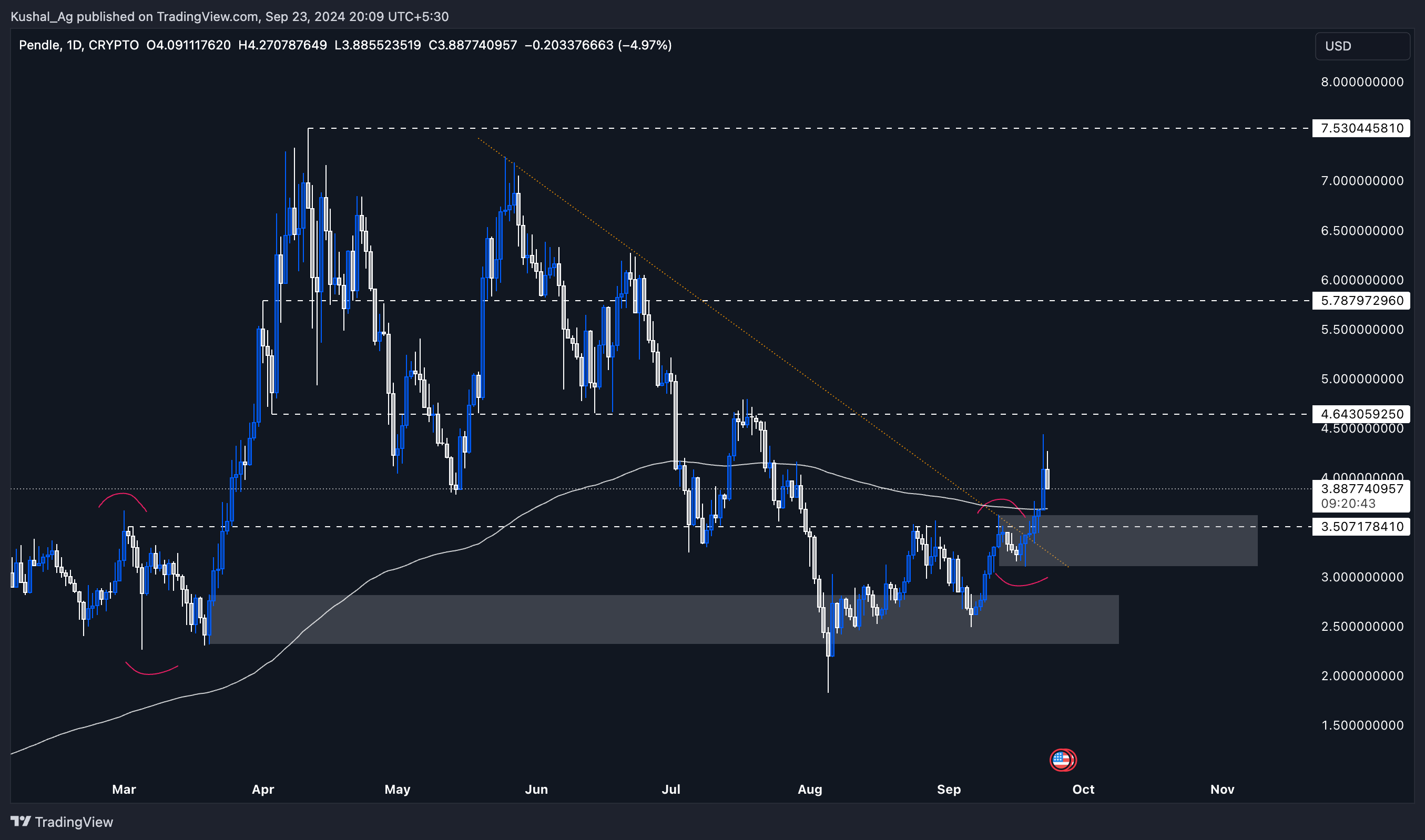 TradingView-chart-of-Pendle-displaying-daily-price-movements-with-trendlines-resistance-levels-and-a-significant-uptick-in-September