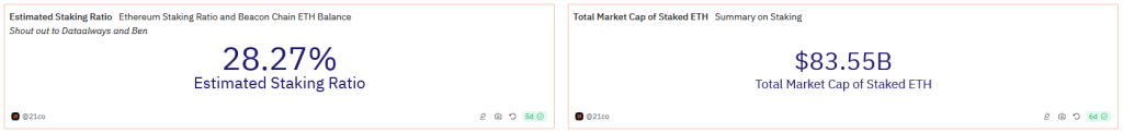 Two graphs showing Ethereum's estimated staking ratio and the total market cap of staked ETH respectively.