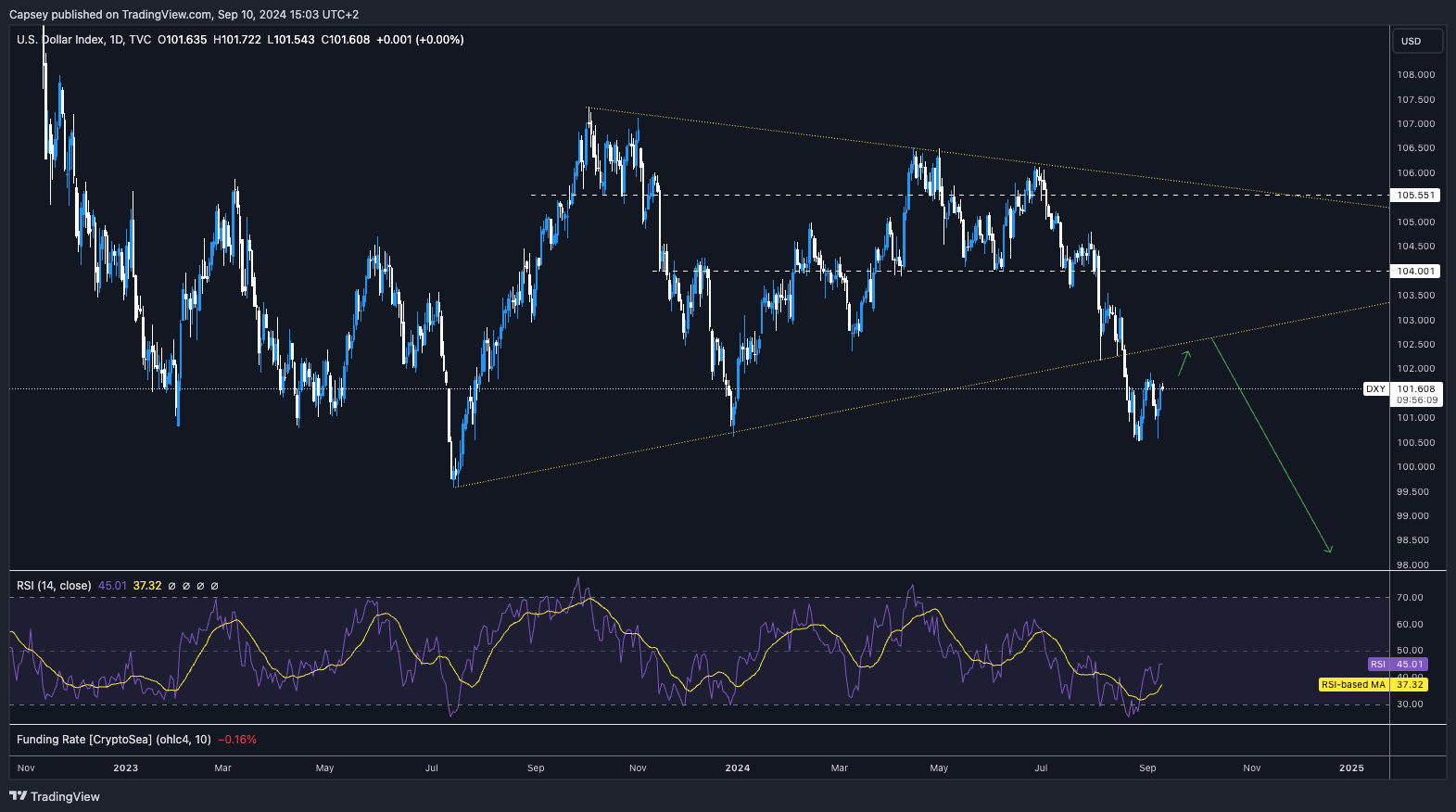 US Dollar Index chart displaying price action and RSI, with potential upward and downward trend projections for future movement.