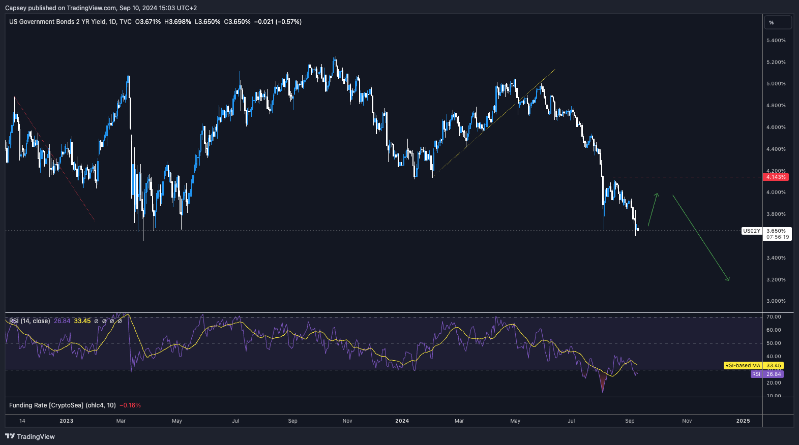 US Government Bonds 2YR yield chart showing price movement and RSI indicator, with potential bullish or bearish directions.