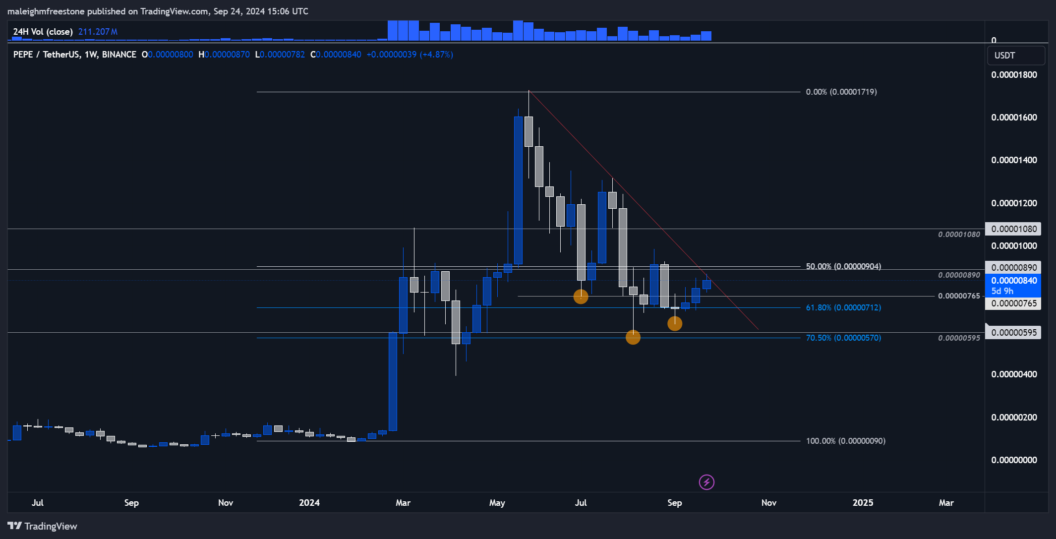 Weekly price chart of PEPE/USDT showing significant resistance and support levels along with Fibonacci retracement zones for analysis.