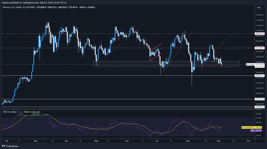 A chart depicting Bitcoin's price movement with support and resistance levels and RSI indicator on a TradingView platform. 