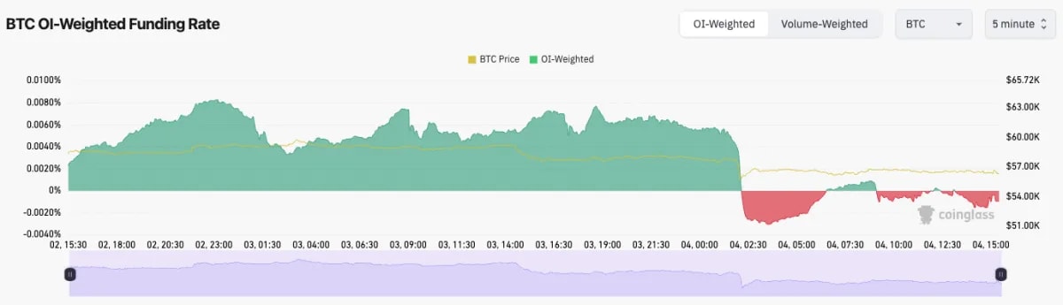 A graph displaying the BTC Open Interest-Weighted Funding Rate alongside BTC price over time showing trends and fluctuations. 