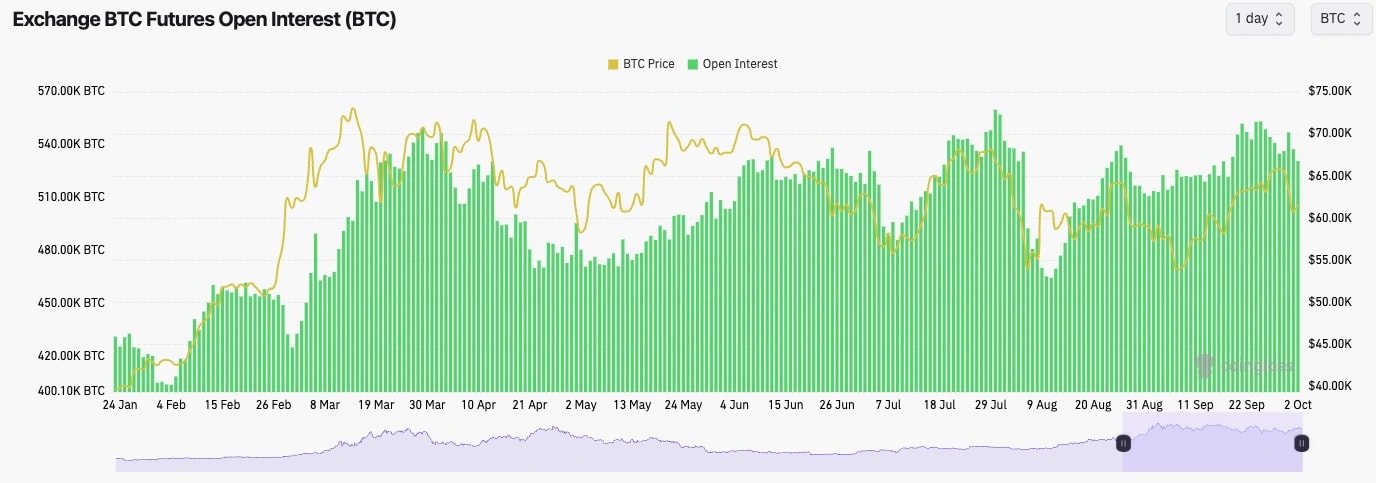 1. A chart showing Bitcoins Open Interest in green alongside its price in yellow, indicating changes from January to September.