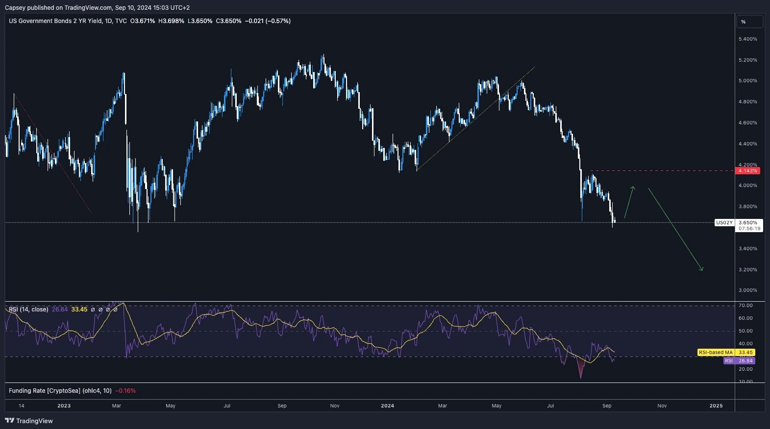 1. A chart showing the 2-year US government bond yield, with recent downward movement and RSI reflecting an oversold condition, indicating potential for future shifts..webp