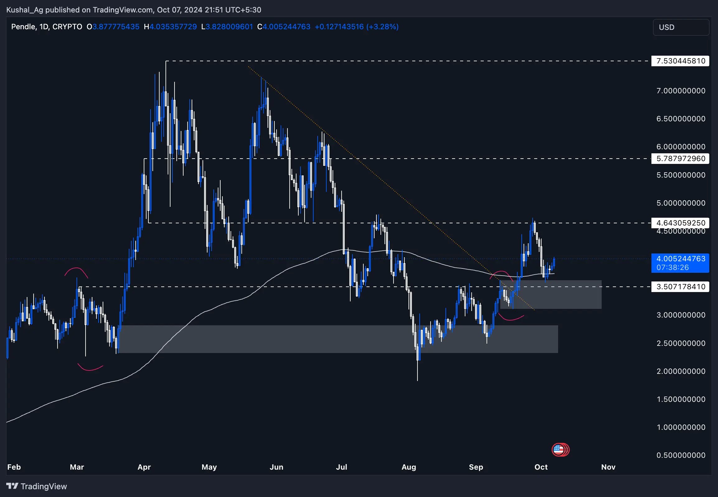 1. A cryptocurrency price chart showing Pendle (PEND) with resistance levels at 4.64 and 5.78, current price at 4