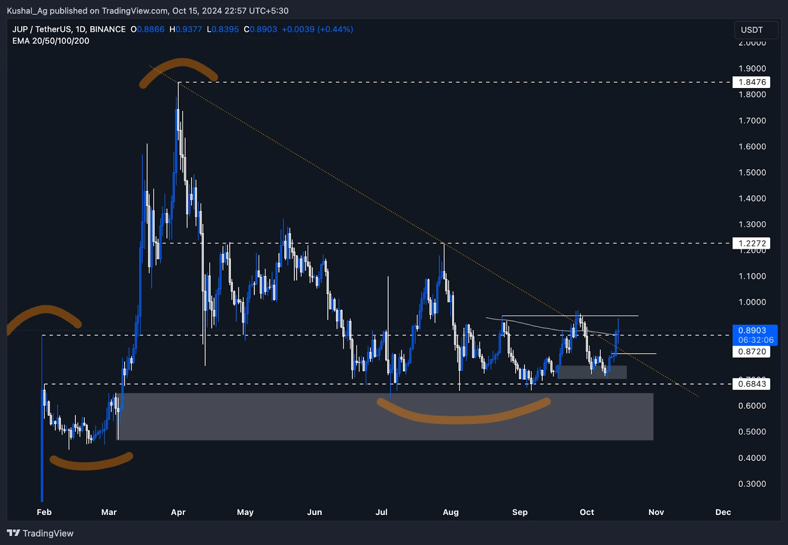 1. A cryptocurrency price chart shows price movements, key resistance, and support levels, along with trendlines and curved patterns.