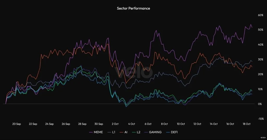 1. A line graph showing the performance of various sectors like MEME, AI, and DeFi over a one-month period