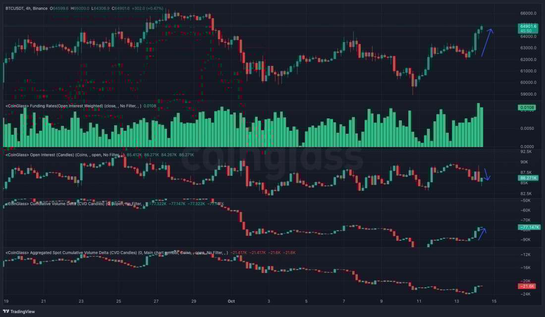 1. BTCUSDT 4-hour chart showing funding rates, open interest, cumulative volume, and aggregated volume delta with market trends.