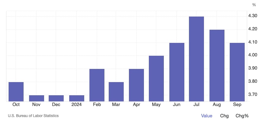 1. Bar chart showing U.S. unemployment rate changes from October 2023 to September 2024, with peaks in June and July.