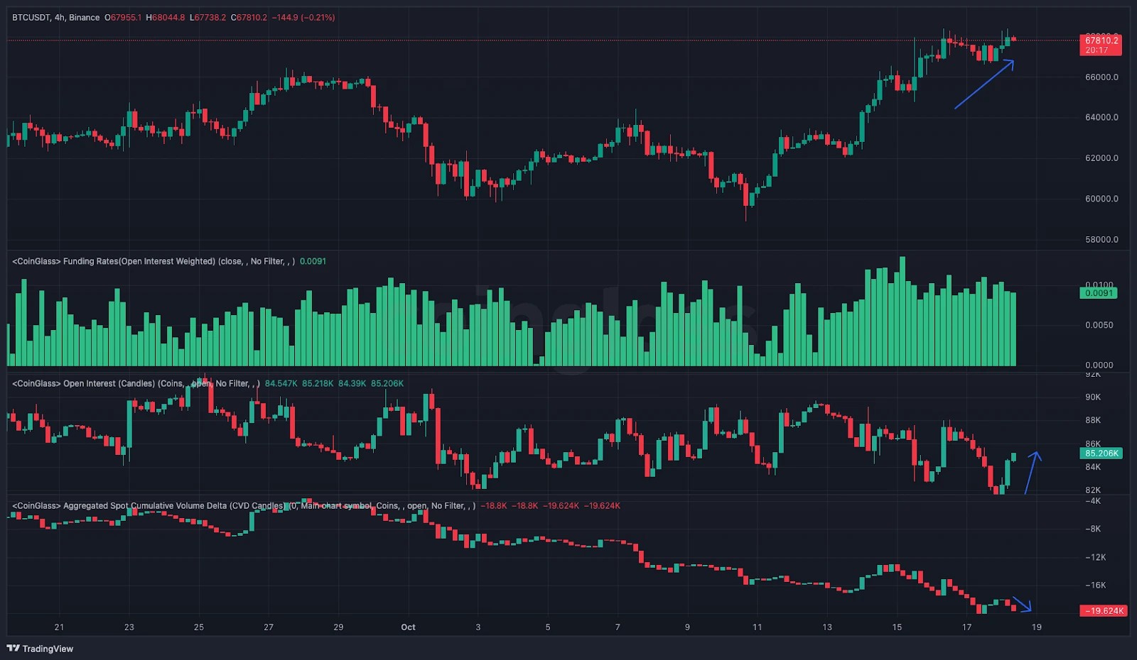 1. Bitcoin 4-hour chart showing price movements, funding rates, open interest, and cumulative volume delta highlighting potential resistance levels and bullish trends..webp