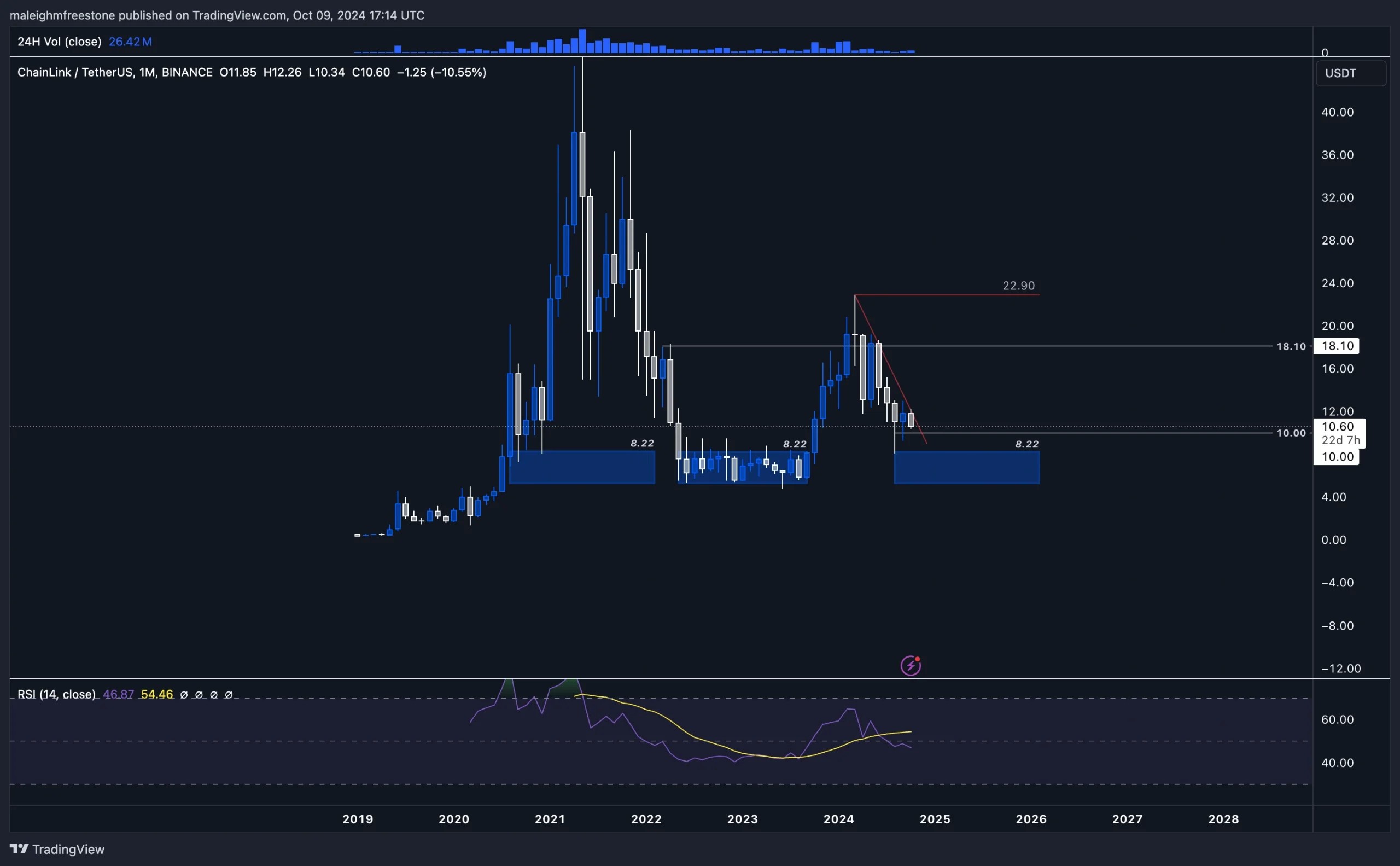 1. Chainlink (LINK) monthly price chart showing key support at 8.22 and resistance levels at 18.10 and 22.90.