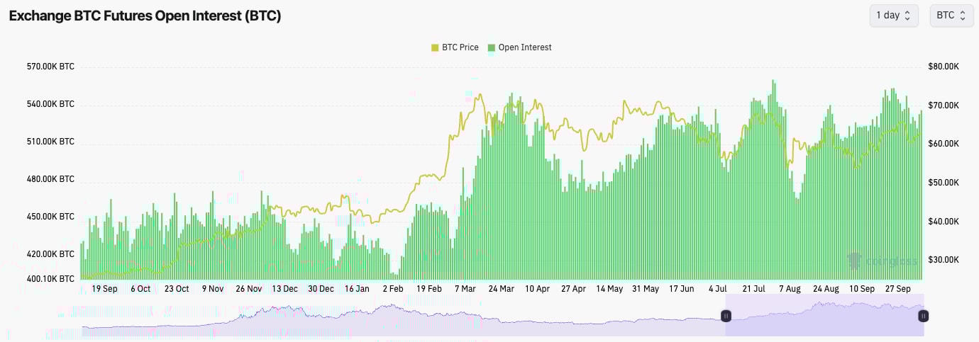 1. Chart showing BTC price and open interest, with fluctuating green bars for open interest and yellow line for BTC price.
