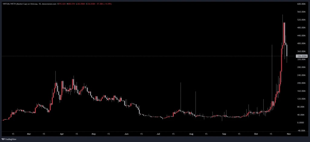 1. Daily candlestick chart showing Virtual-WETH market cap fluctuations, with recent sharp price rise and high volatility.