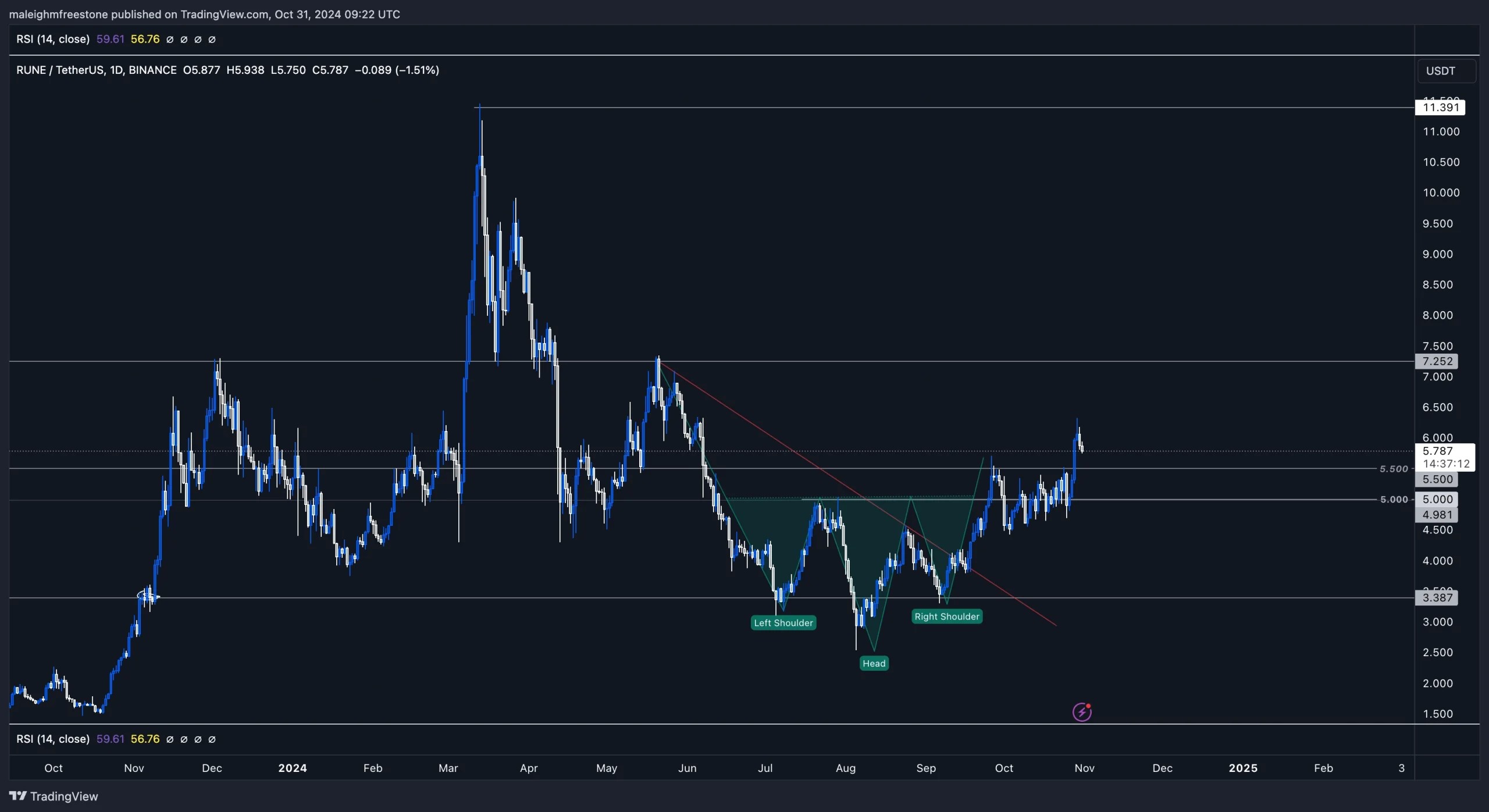1. Daily chart showing RUNE forming an inverse head and shoulders pattern, with recent breakout past resistance and RSI at 56.76.
