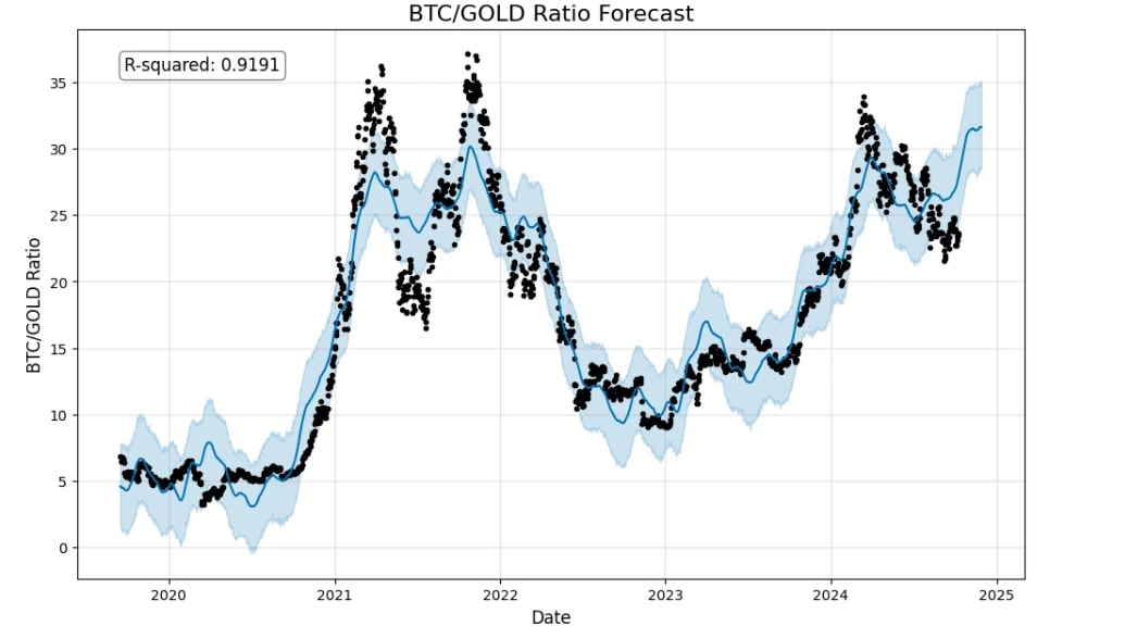 1. Forecast of the BTC-Gold ratio from 2019 to 2025, displaying an upward trend with significant fluctuations and an R-squared value of 0.9191
