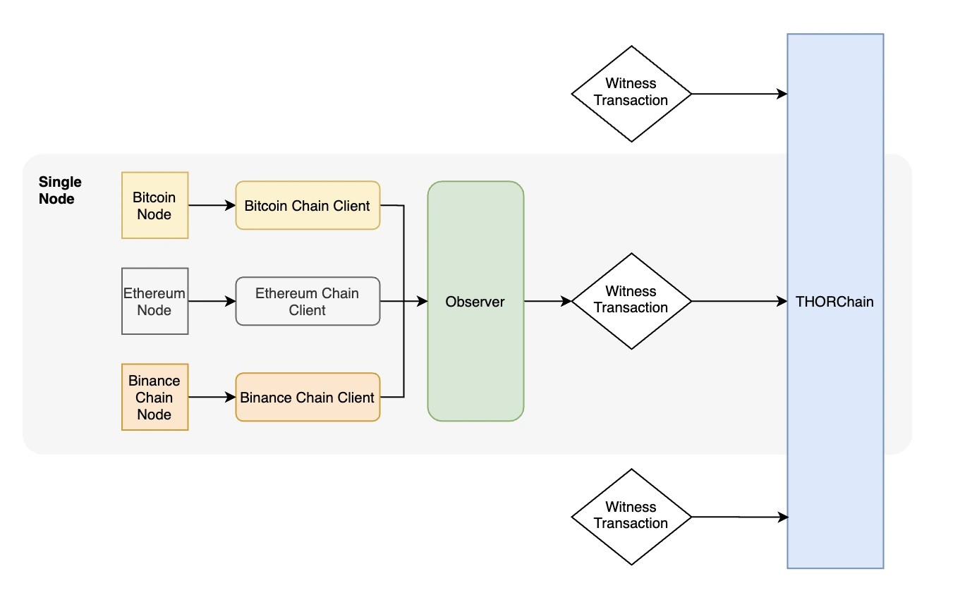 1. Illustration showing interactions between Bitcoin, Ethereum, and Binance nodes with their respective chain clients, observer, and THORChain.