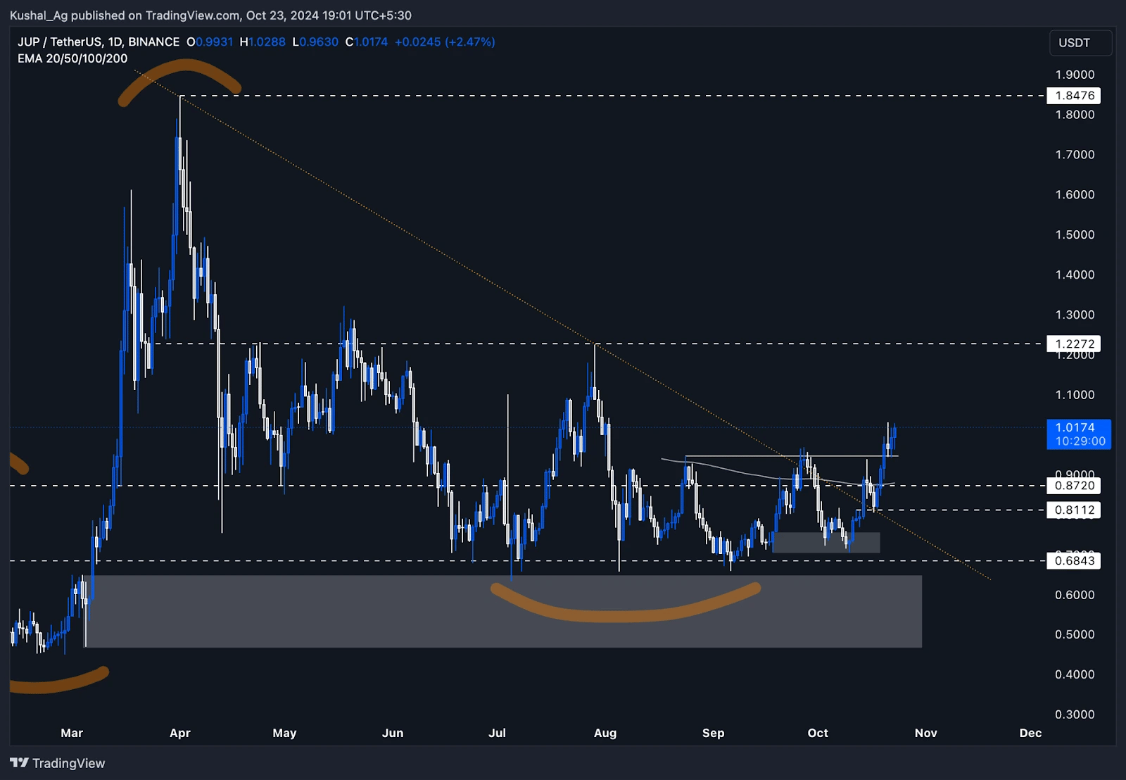 1. Jupiter price chart shows bullish momentum, testing 1 resistance while maintaining support above 0.94. Key levels and EMAs highlighted.