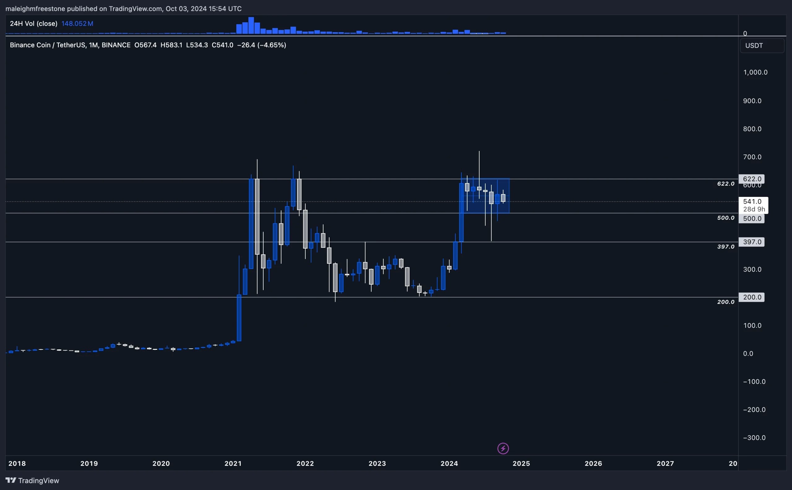 1. Monthly price chart for Binance Coin (BNB-USDT) showing significant price fluctuations from 2018 to 2024, with key resistance levels.