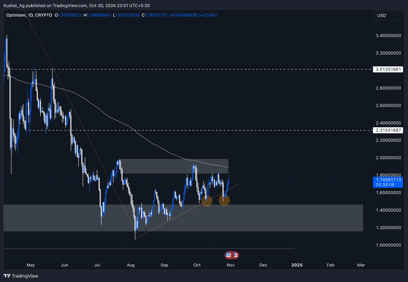 1. Optimism daily chart showing price consolidating near 1.75 with double-bottom support and key resistance at 2.31 level.