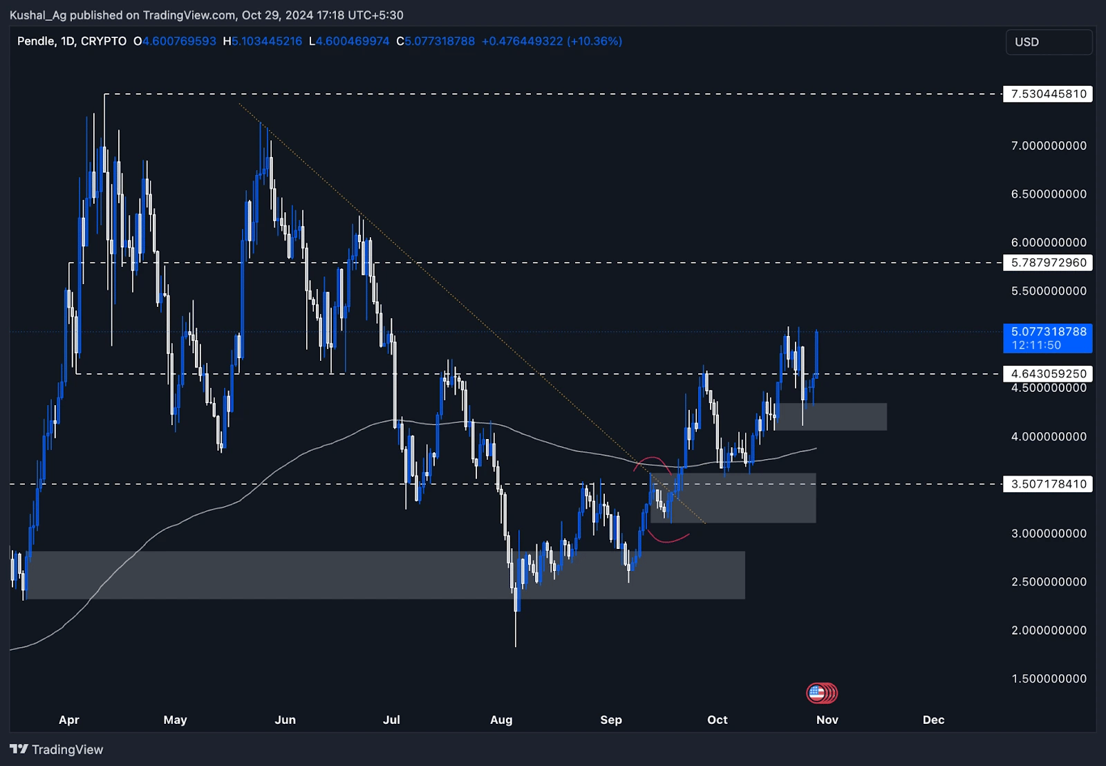 1. Pendle daily chart showing strong rebound from support at 4.64, with upward momentum toward resistance at 5.78 and above.
