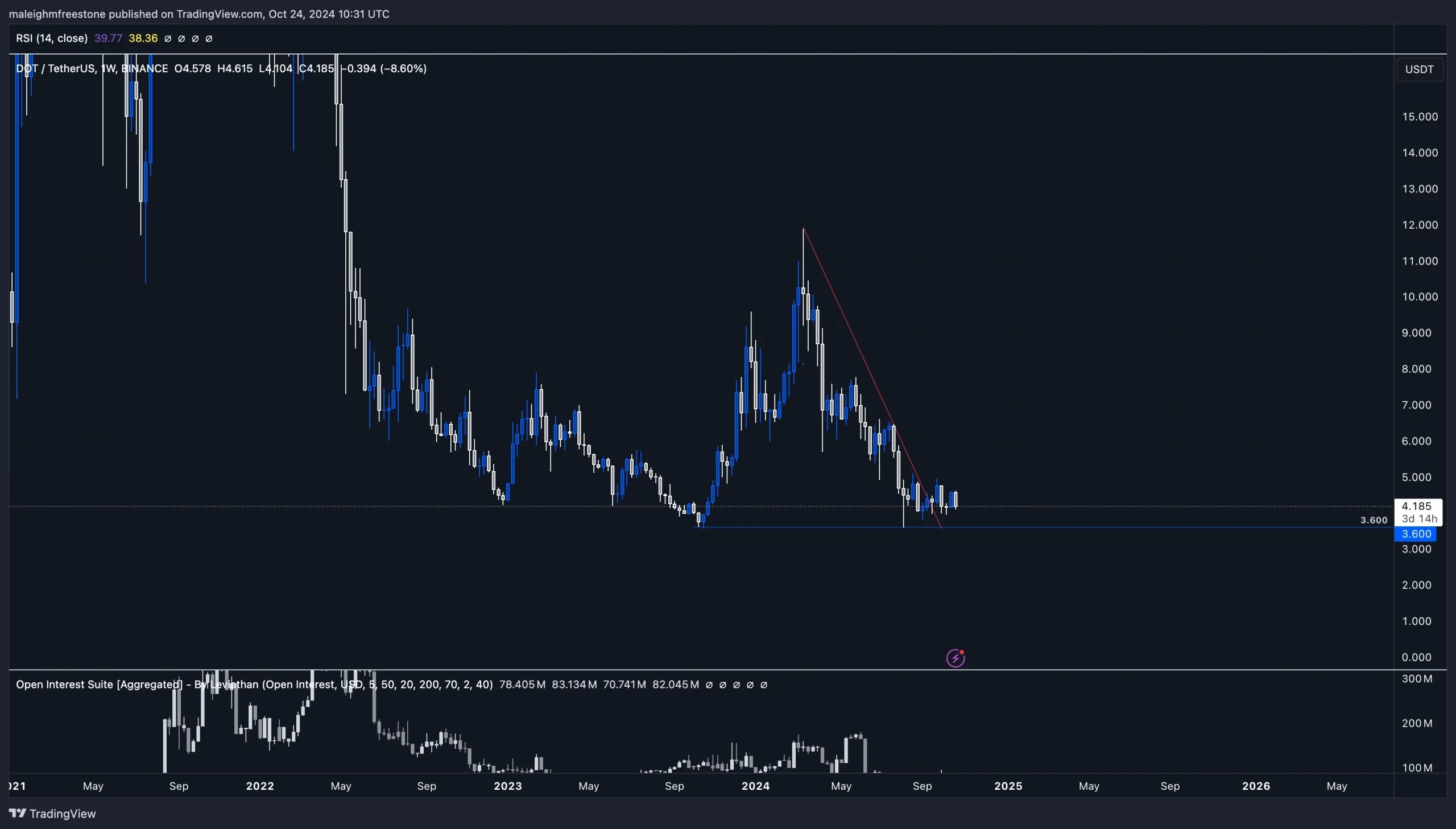 1. Polkadot (DOT) price chart showing historical lows, key support at 3.6, and weak RSI indicating oversold conditions.