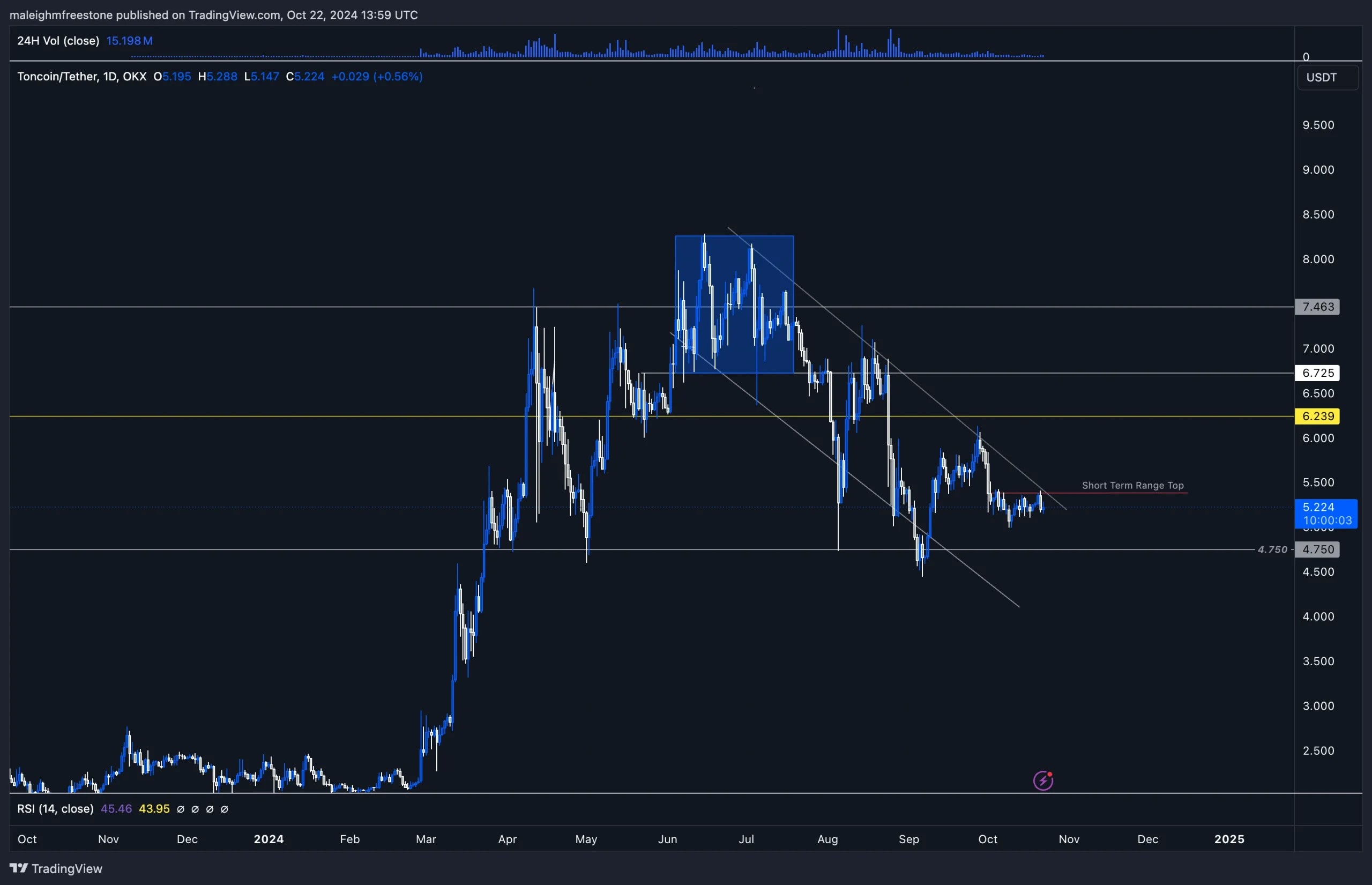 1. TON-USDT daily chart showing key levels, downtrend pattern, and potential short-term range top around 5.4 resistance.