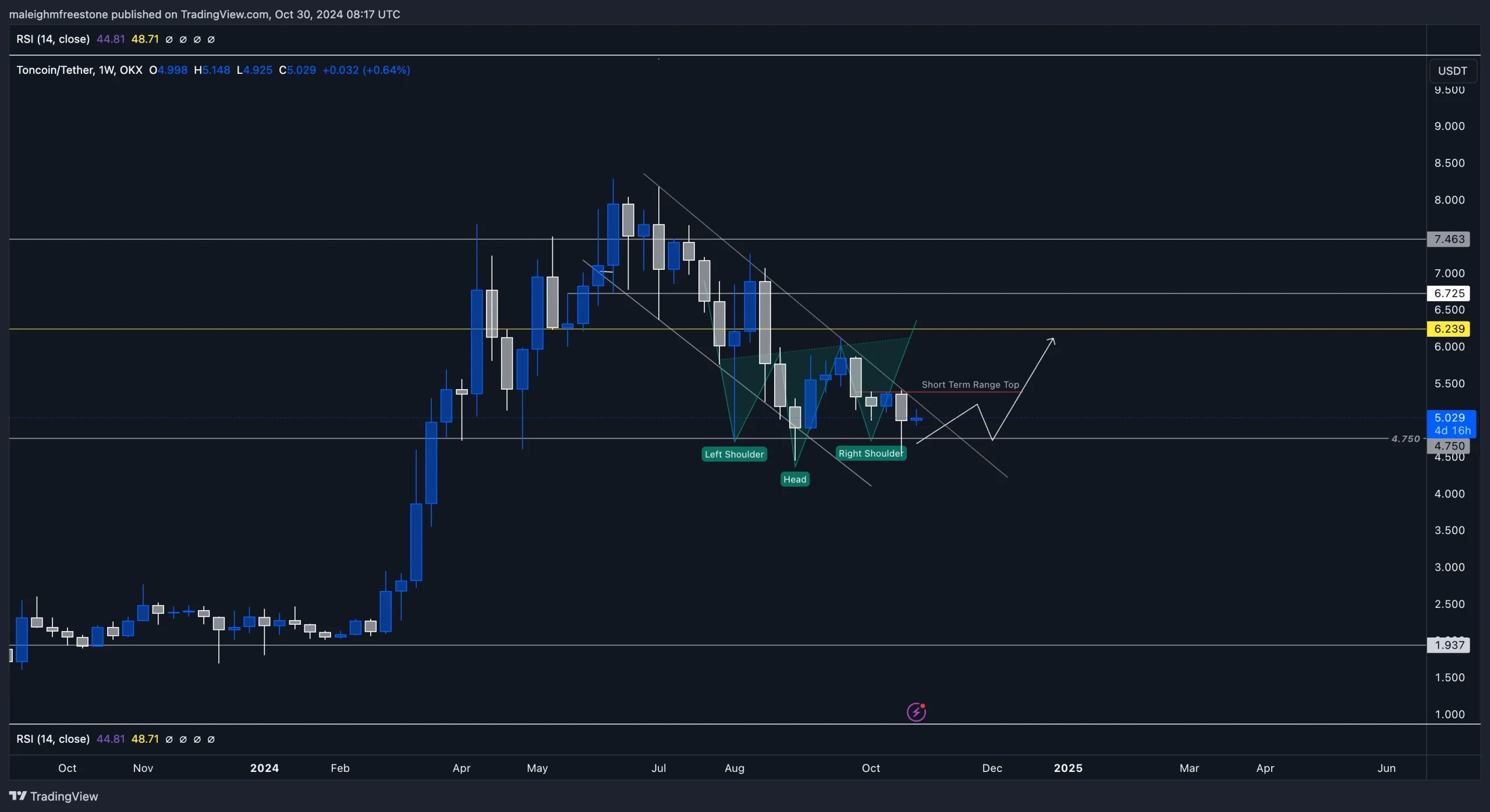 1. TON-USDT weekly chart showing inverted head and shoulders pattern, key support at 4.75, and potential breakout setup.